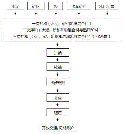 Construction method of cement-emulsified asphalt mortar injecting type semi-flexible pavement