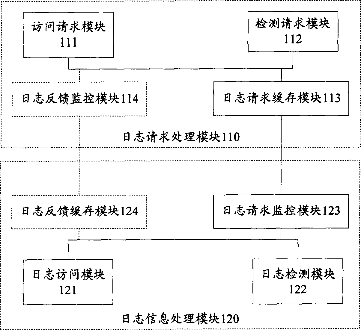 Log information management method and system