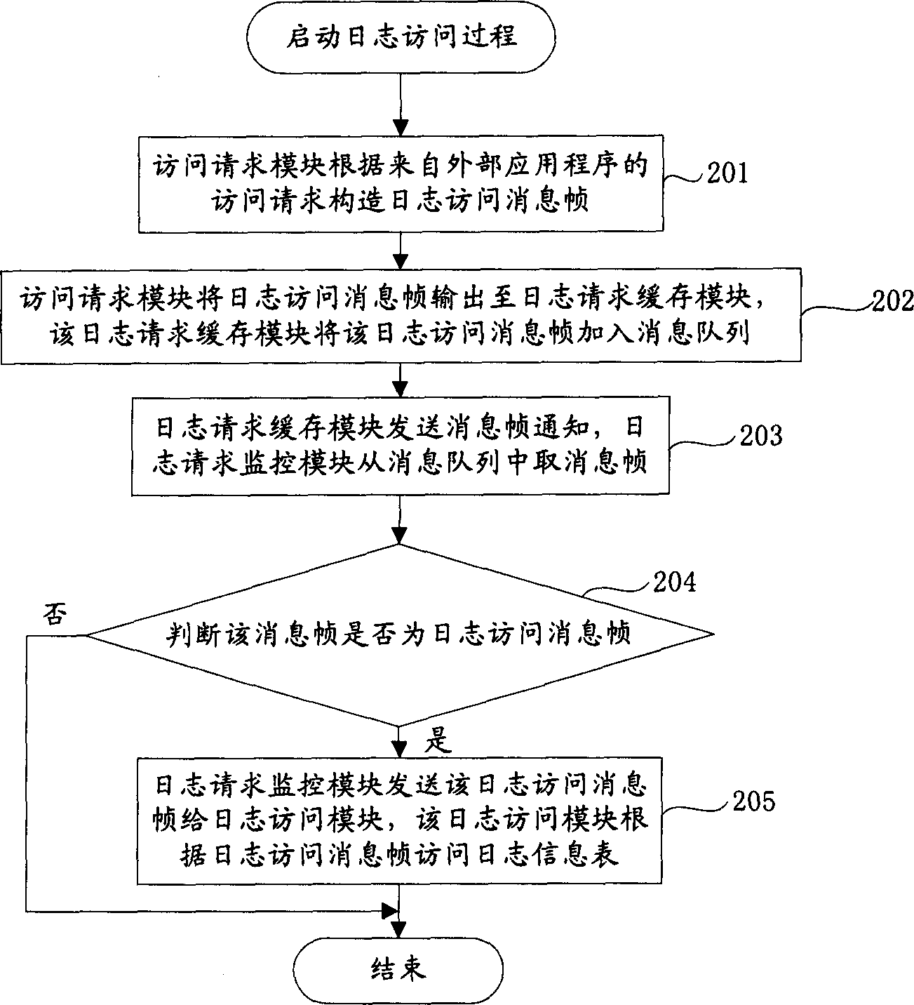 Log information management method and system