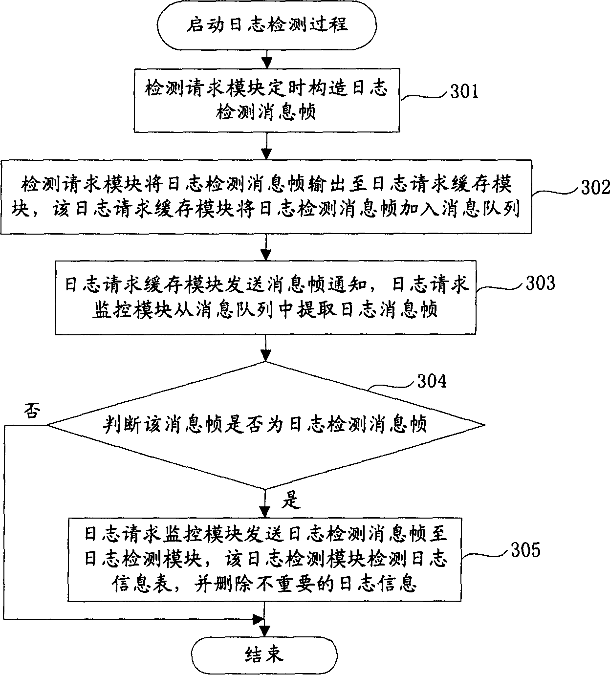 Log information management method and system