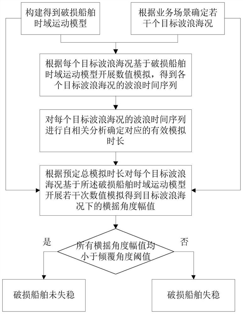 An Efficient Method for Evaluating Unsteady Motion of Damaged Ships