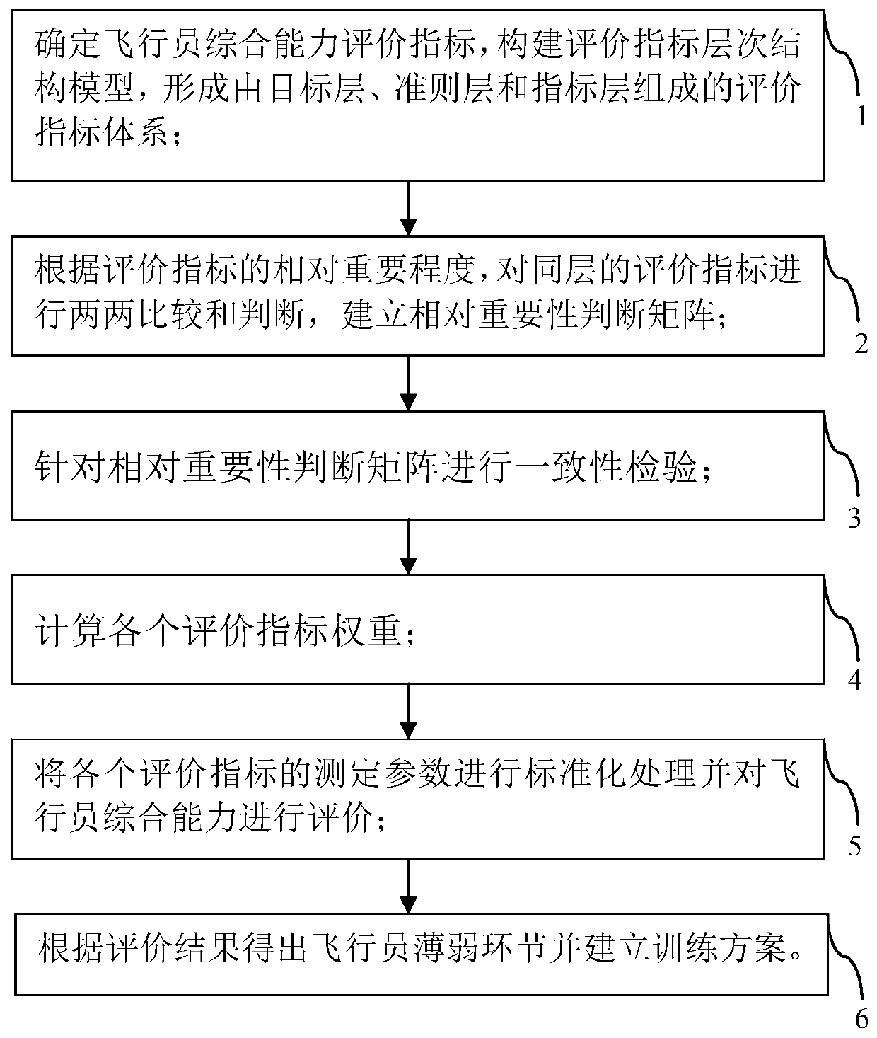 Pilot training control method based on pilot comprehensive capability evaluation