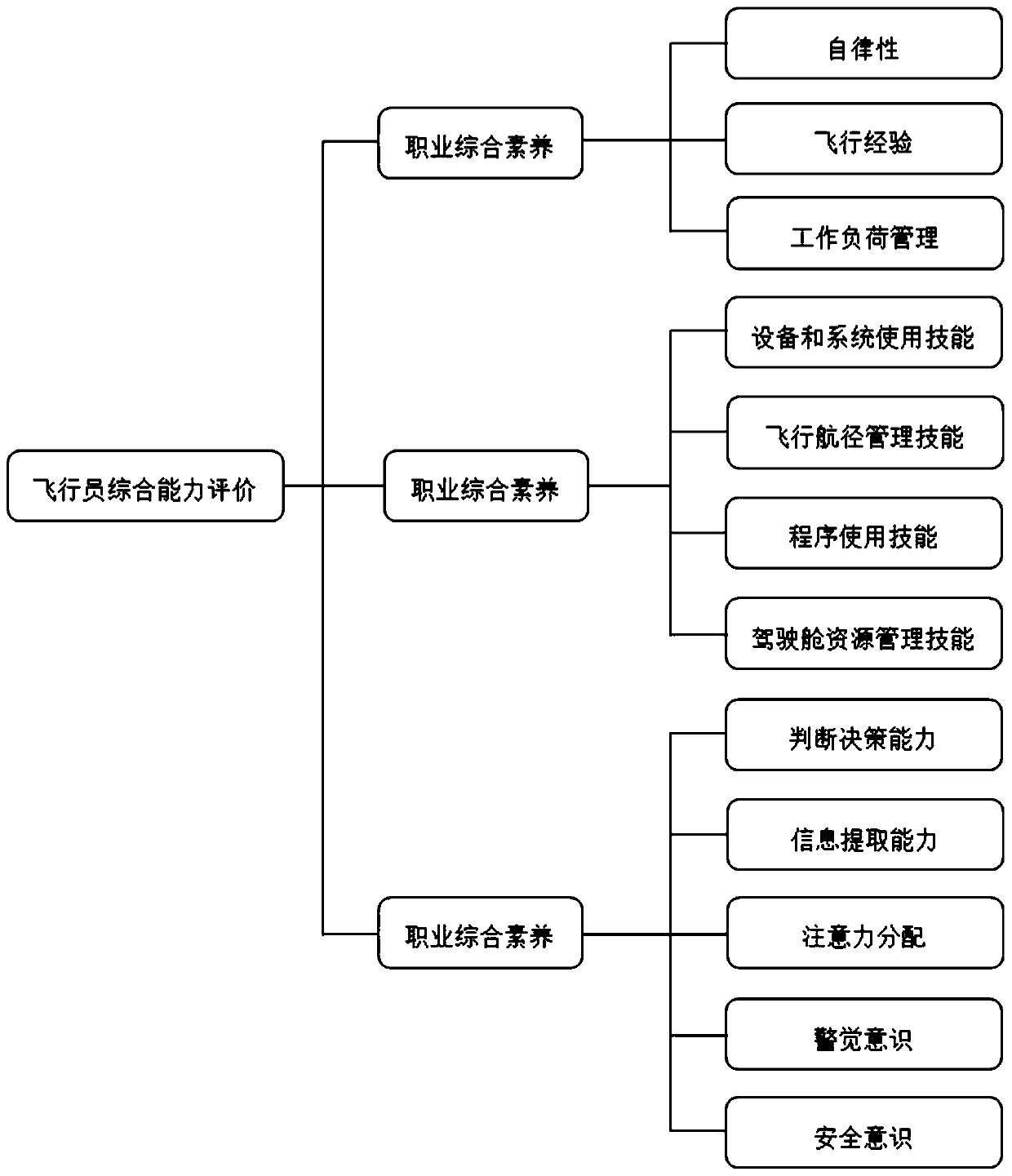 Pilot training control method based on pilot comprehensive capability evaluation