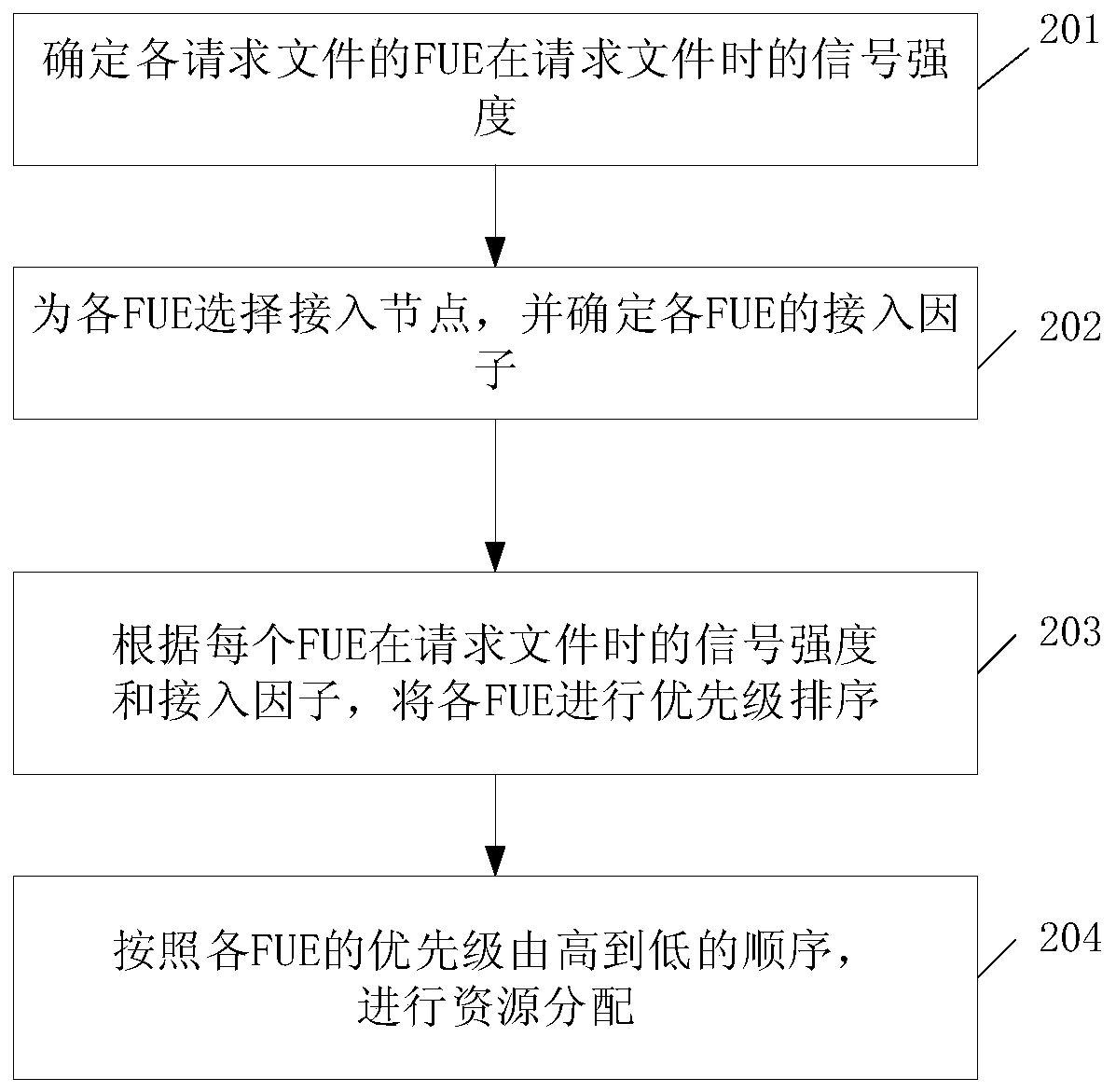 Resource allocation method and device for a fog wireless access network