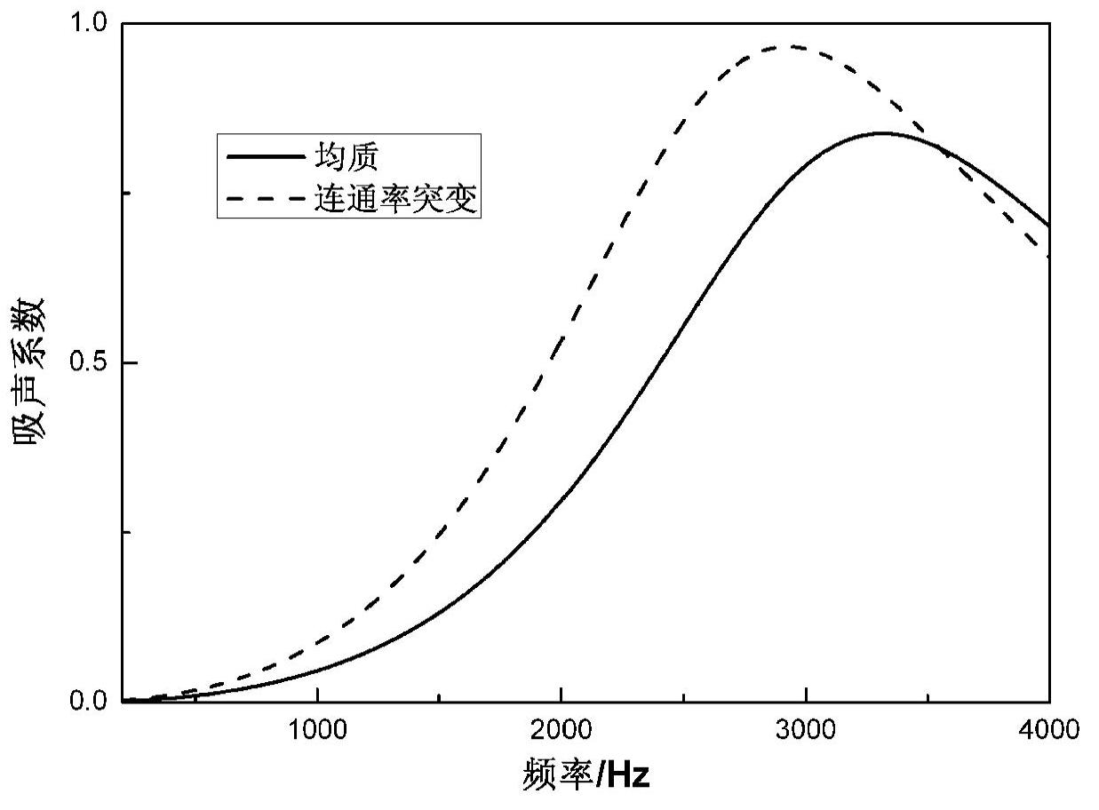 Half-perforated foam sound absorbing structure with variable connectivity rate