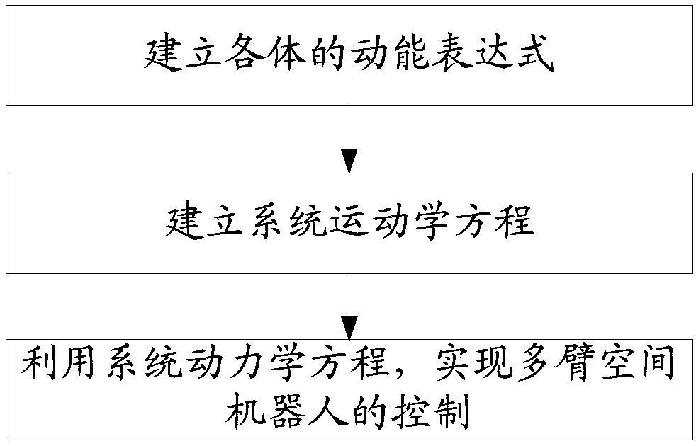 Dynamics control method and system of space non-cooperative target navigation acquisition