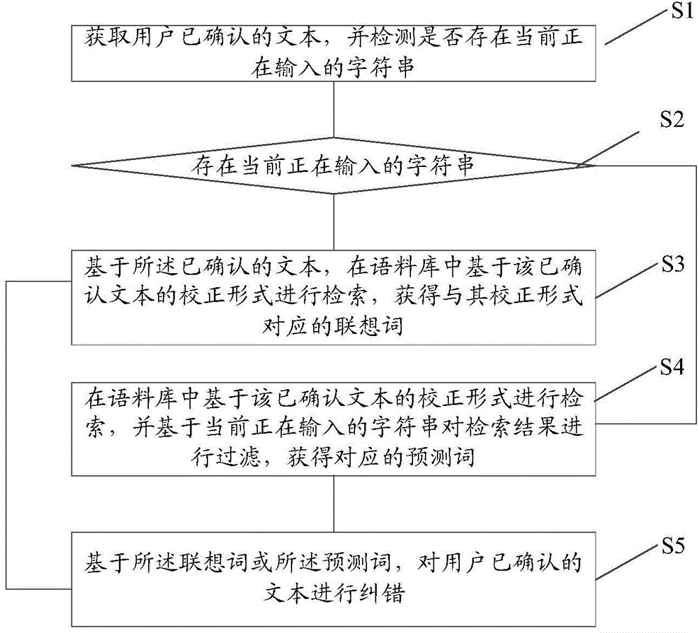 Context-based forward input error correcting method and device