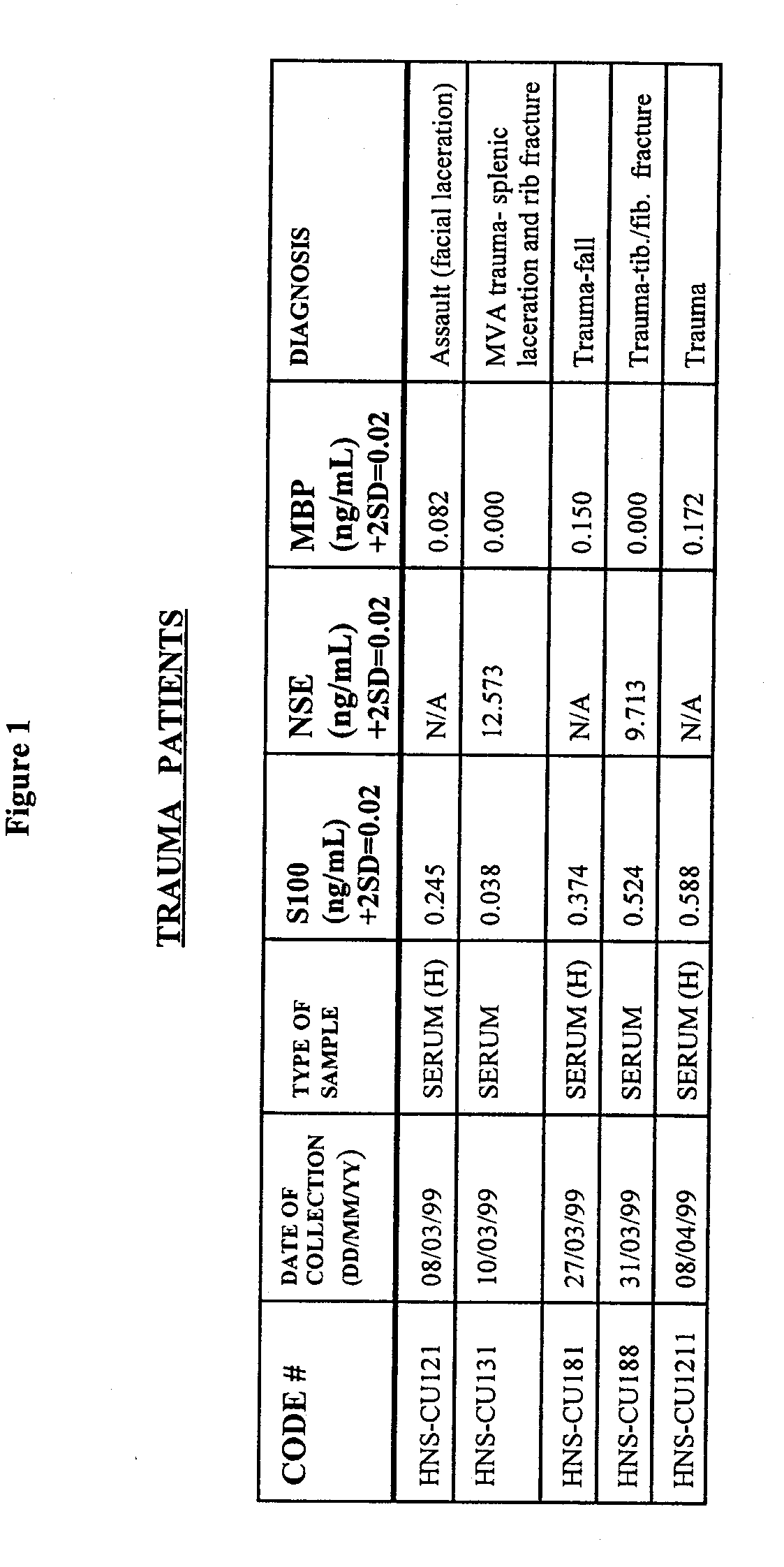 Methods for predicting outcome in traumatic brain injury