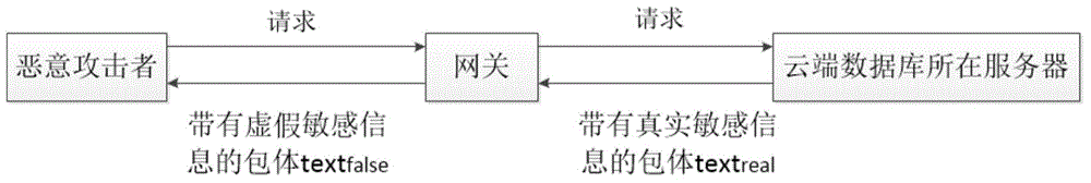 Method for randomly simulating sensitive information in cloud database