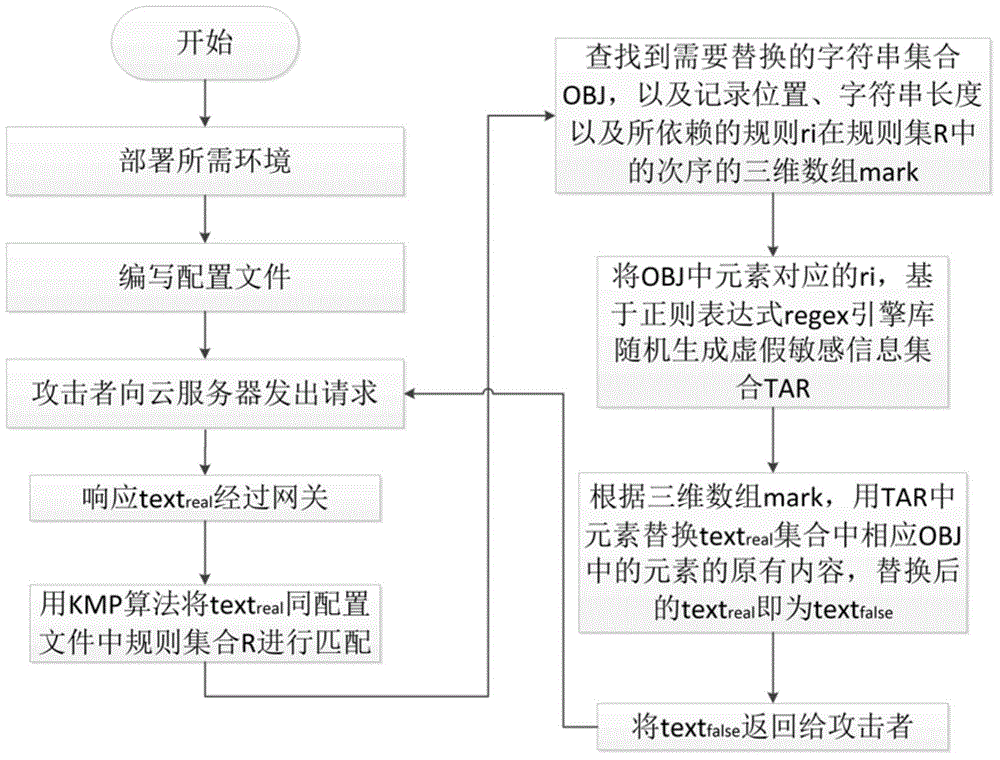 Method for randomly simulating sensitive information in cloud database