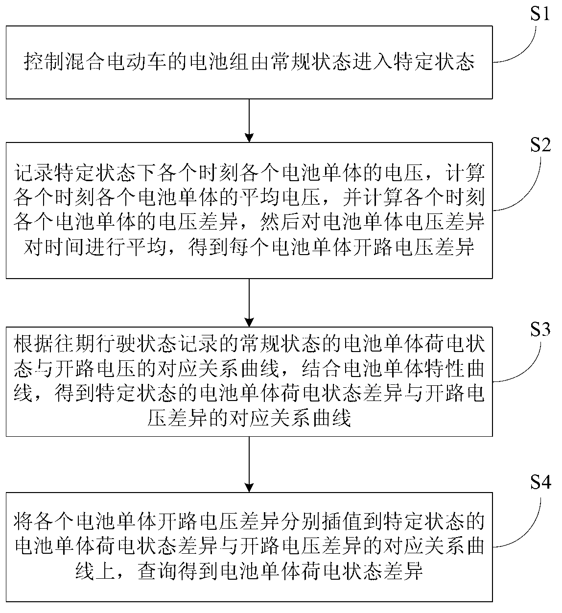 Method for detecting state-of-charge differences of battery cells of hybrid electric vehicle