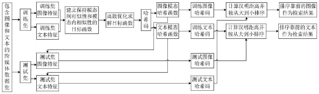 Cross-modal data discrete hash retrieval method based on similarity maintenance