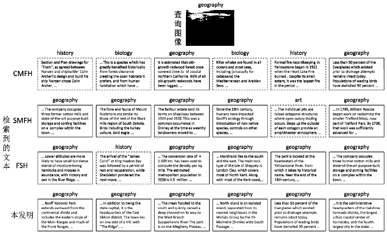 Cross-modal data discrete hash retrieval method based on similarity maintenance