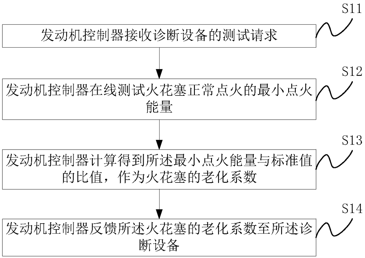 Sparking plug aging degree detecting method and device, and vehicle