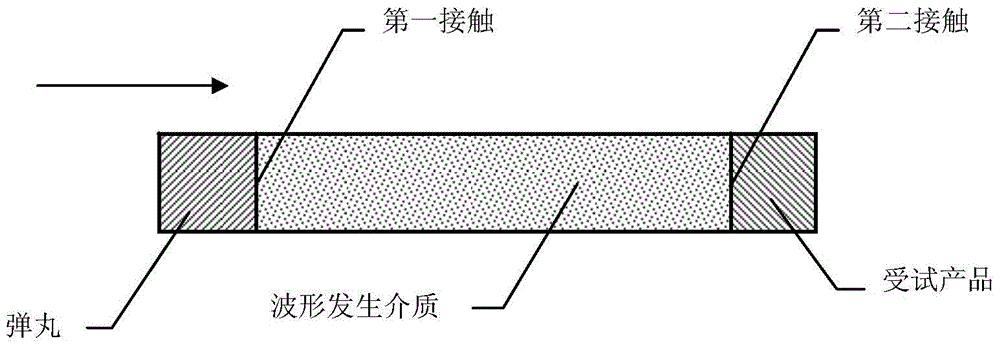 High-magnitude and strong impact test method