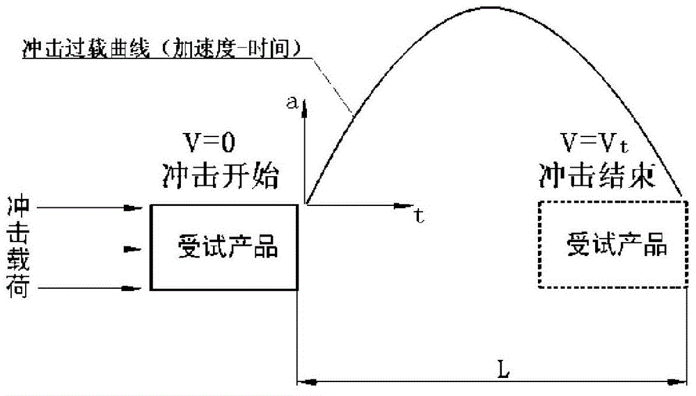 High-magnitude and strong impact test method