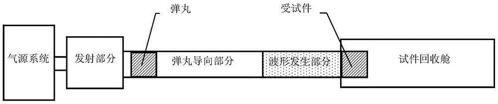 High-magnitude and strong impact test method