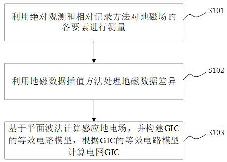 Modeling and evaluating method for geomagnetically induced current of high-voltage power grid