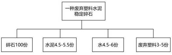 Waste plastic cement stabilized macadam and preparation process thereof