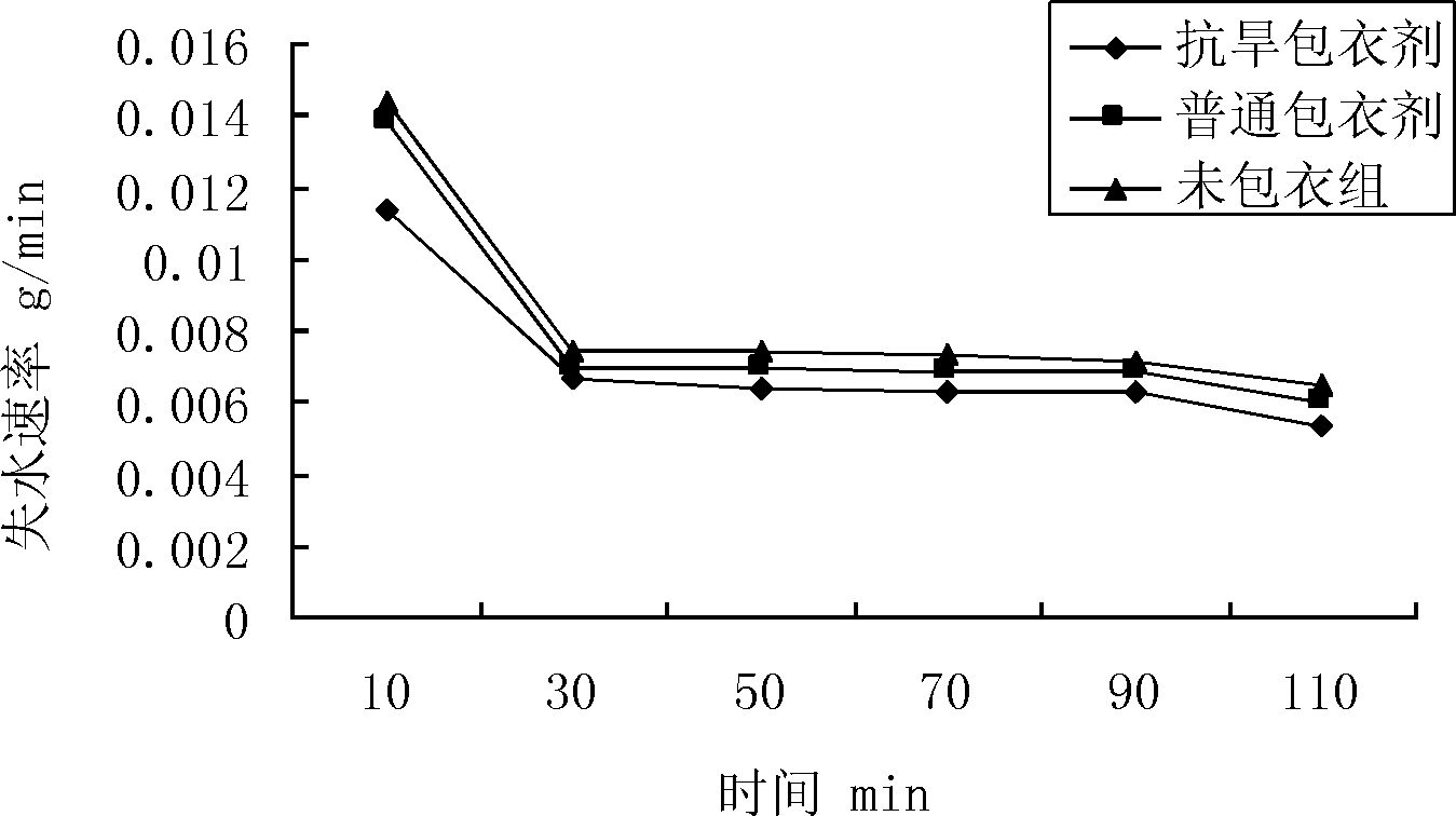 Mycelium drought-resistant seed coating and preparation method thereof