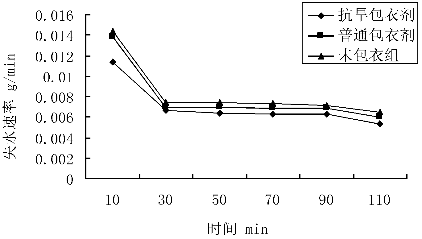 Mycelium drought-resistant seed coating and preparation method thereof