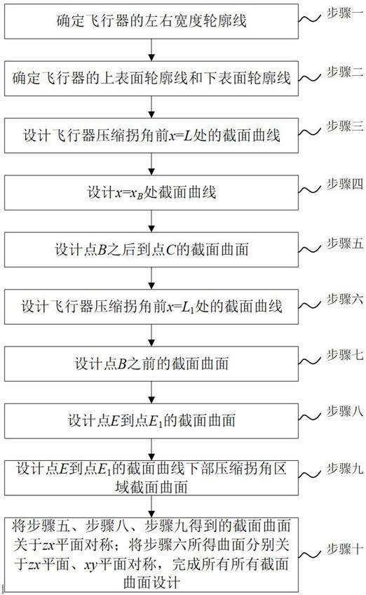 Standard model layout design method suitable for shock wave/boundary layer interference and heat protection research