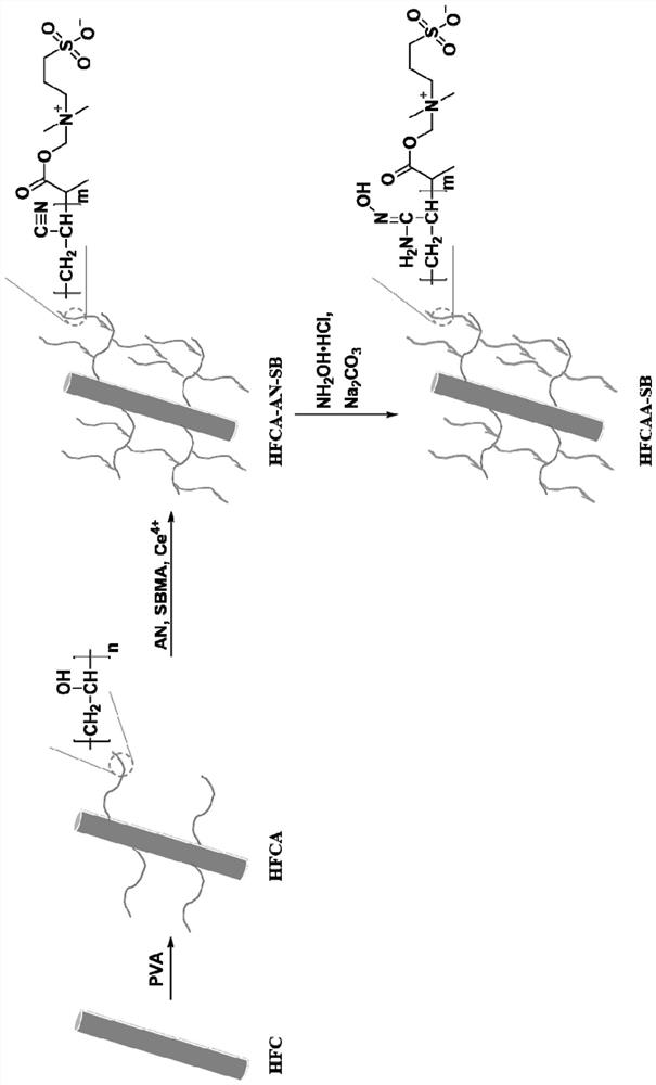 A kind of antifouling type hemp fiber material, its preparation method and application