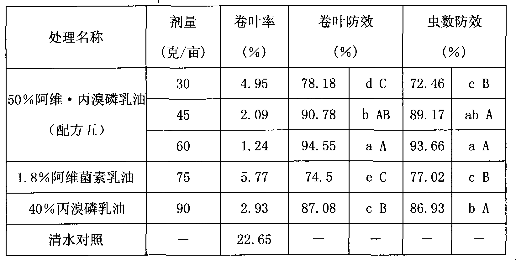 Efficient pesticides composition containing avermectin and profenofos