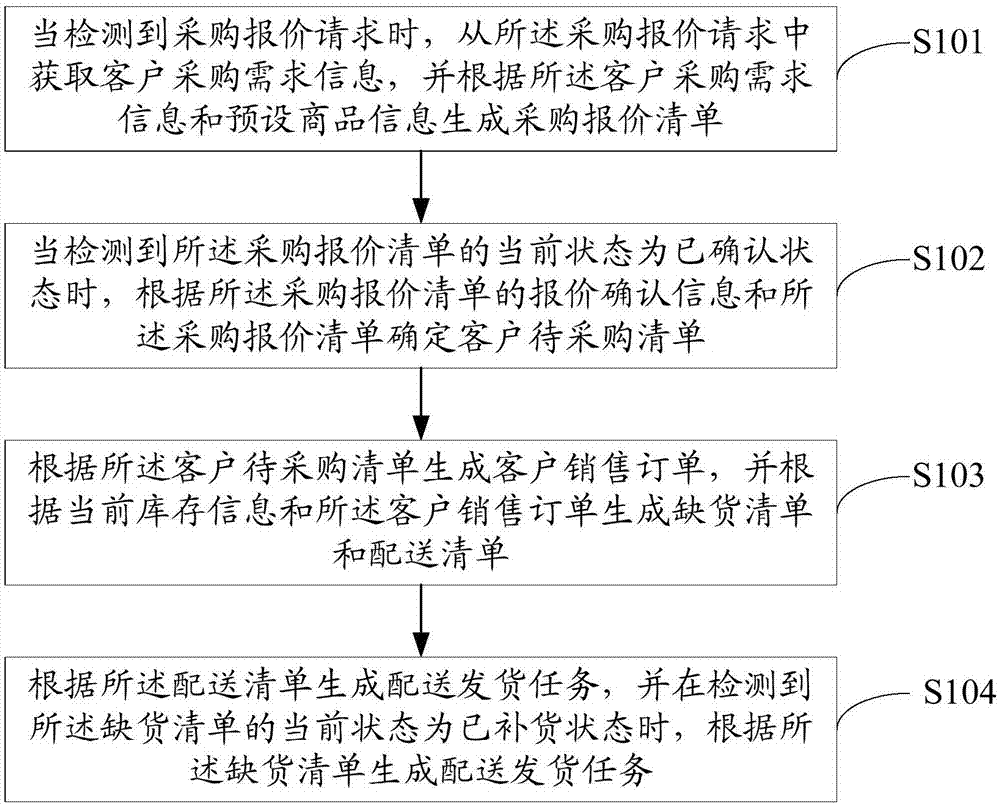 Supply and market management method, device and computer readable storage medium