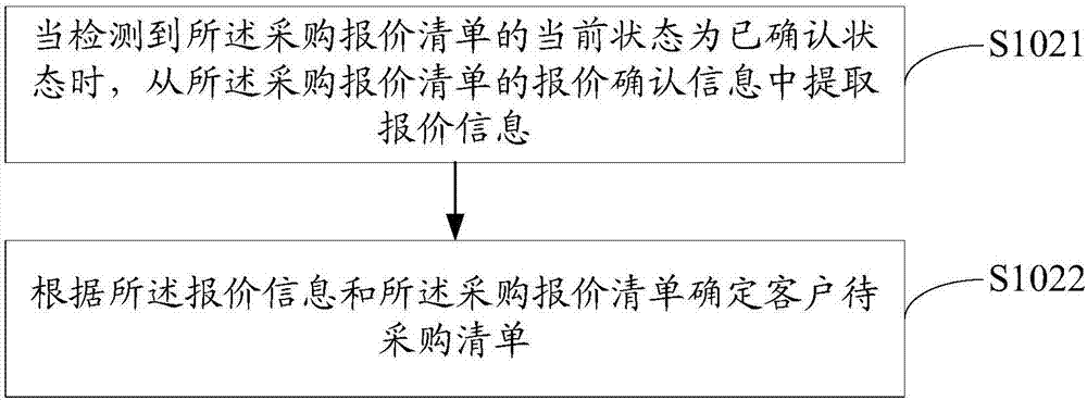 Supply and market management method, device and computer readable storage medium