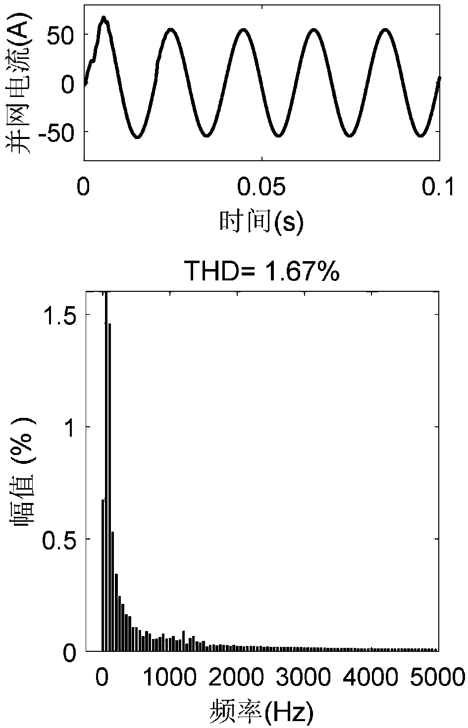 Adaptive three-phase LCL grid-connected inverter control method