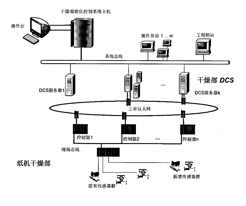 An optimization control system for the energy system of the drying section of a paper machine