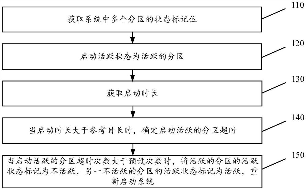 System starting method, device and equipment and engineering vehicle