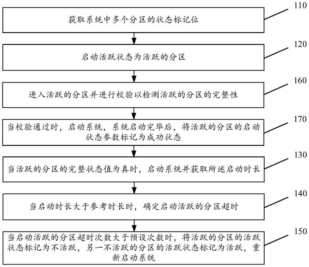 System starting method, device and equipment and engineering vehicle