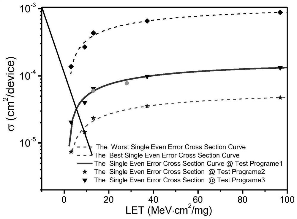 Single event error rate cross-section prediction method for radiation-resistant complex integrated circuits