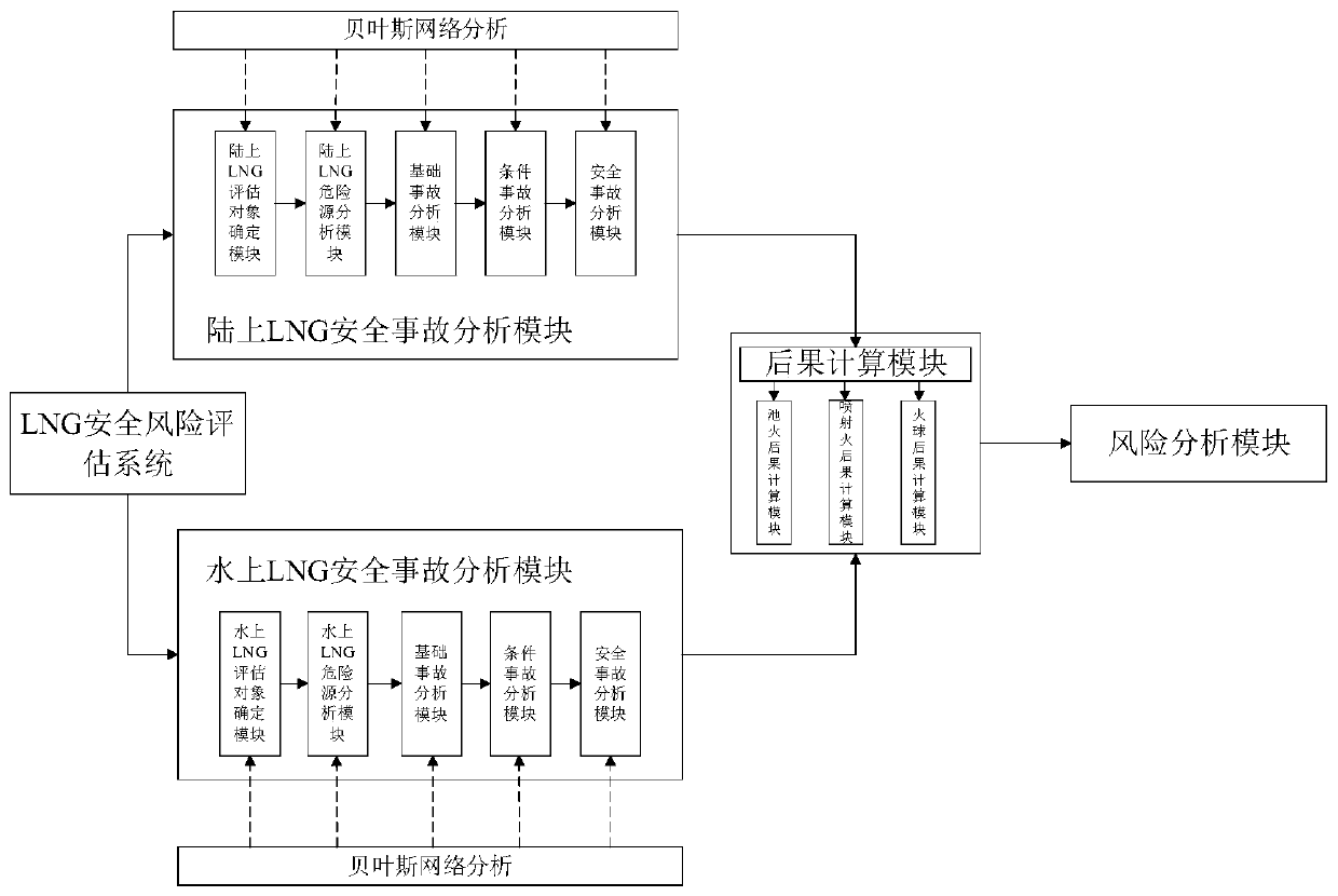 LNG safety risk assessment system based on Bayesian network