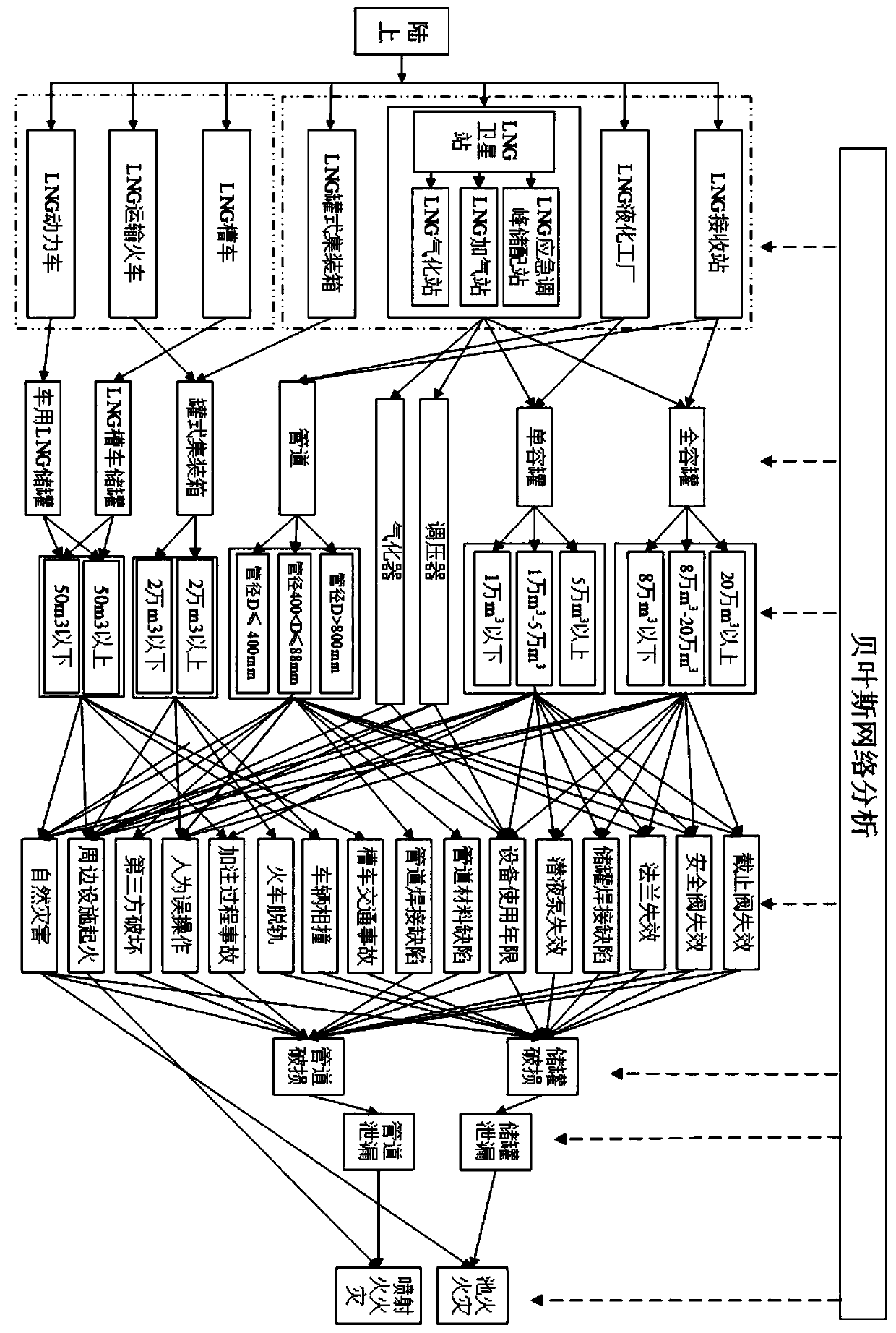 LNG safety risk assessment system based on Bayesian network