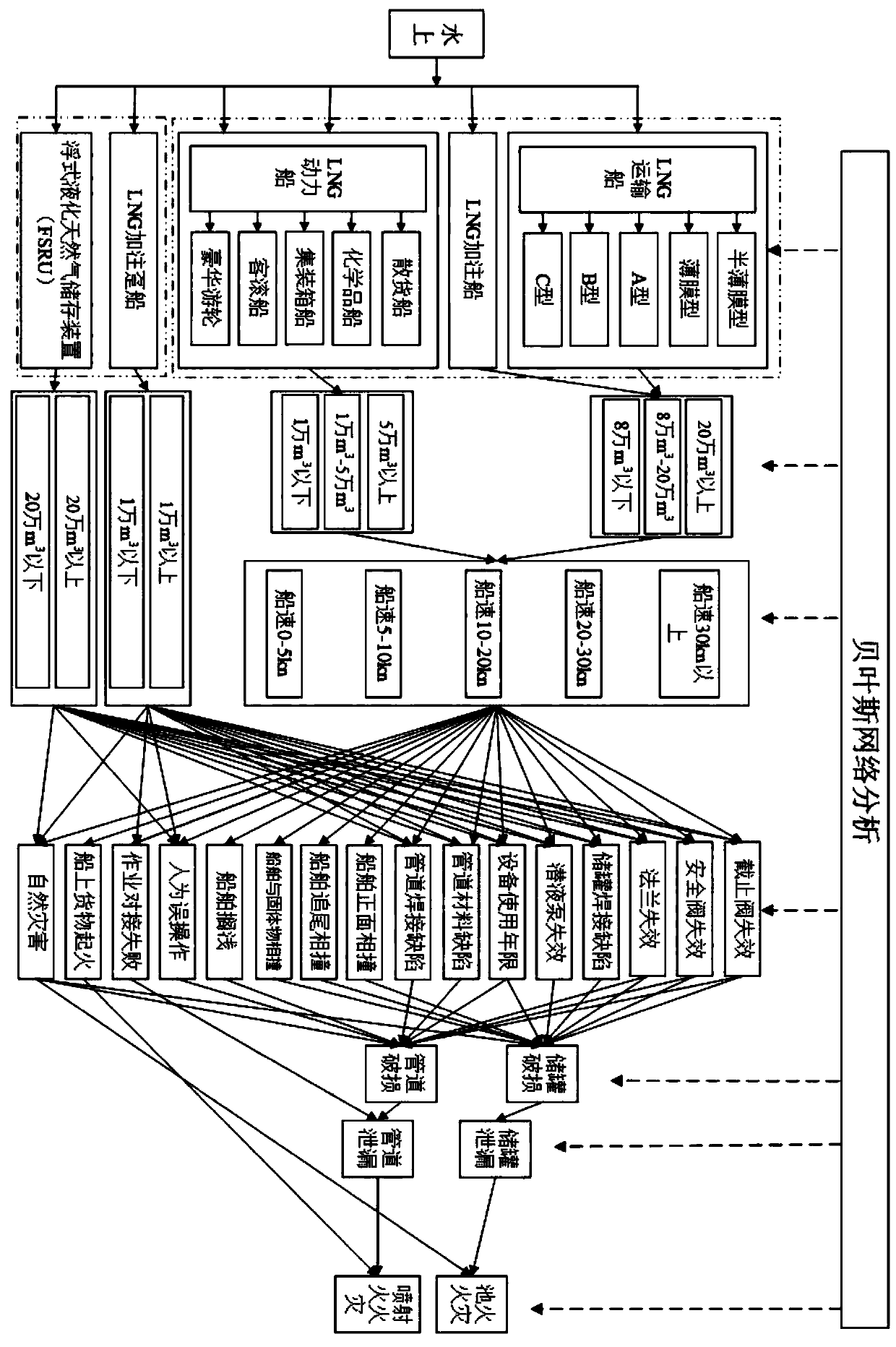 LNG safety risk assessment system based on Bayesian network