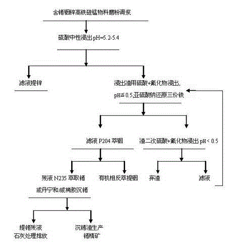 Method for extracting germanium, indium and zinc from high iron, silicon and manganese materials containing germanium, indium and zinc