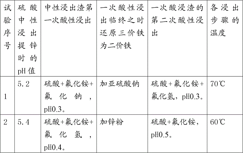 Method for extracting germanium, indium and zinc from high iron, silicon and manganese materials containing germanium, indium and zinc