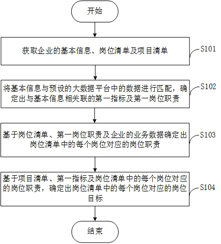 Method, device, equipment and storage medium for job target formulation based on big data