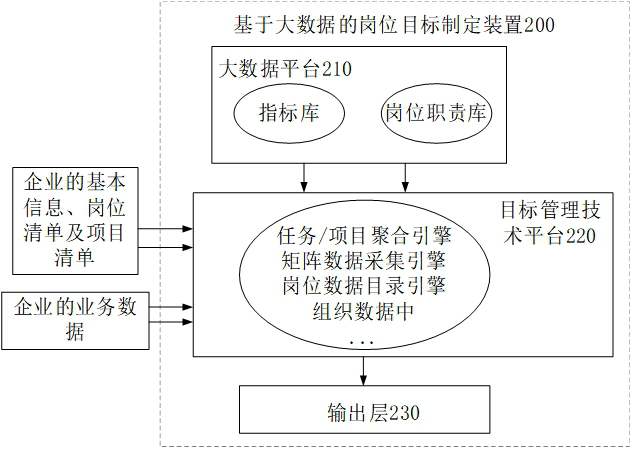 Method, device, equipment and storage medium for job target formulation based on big data