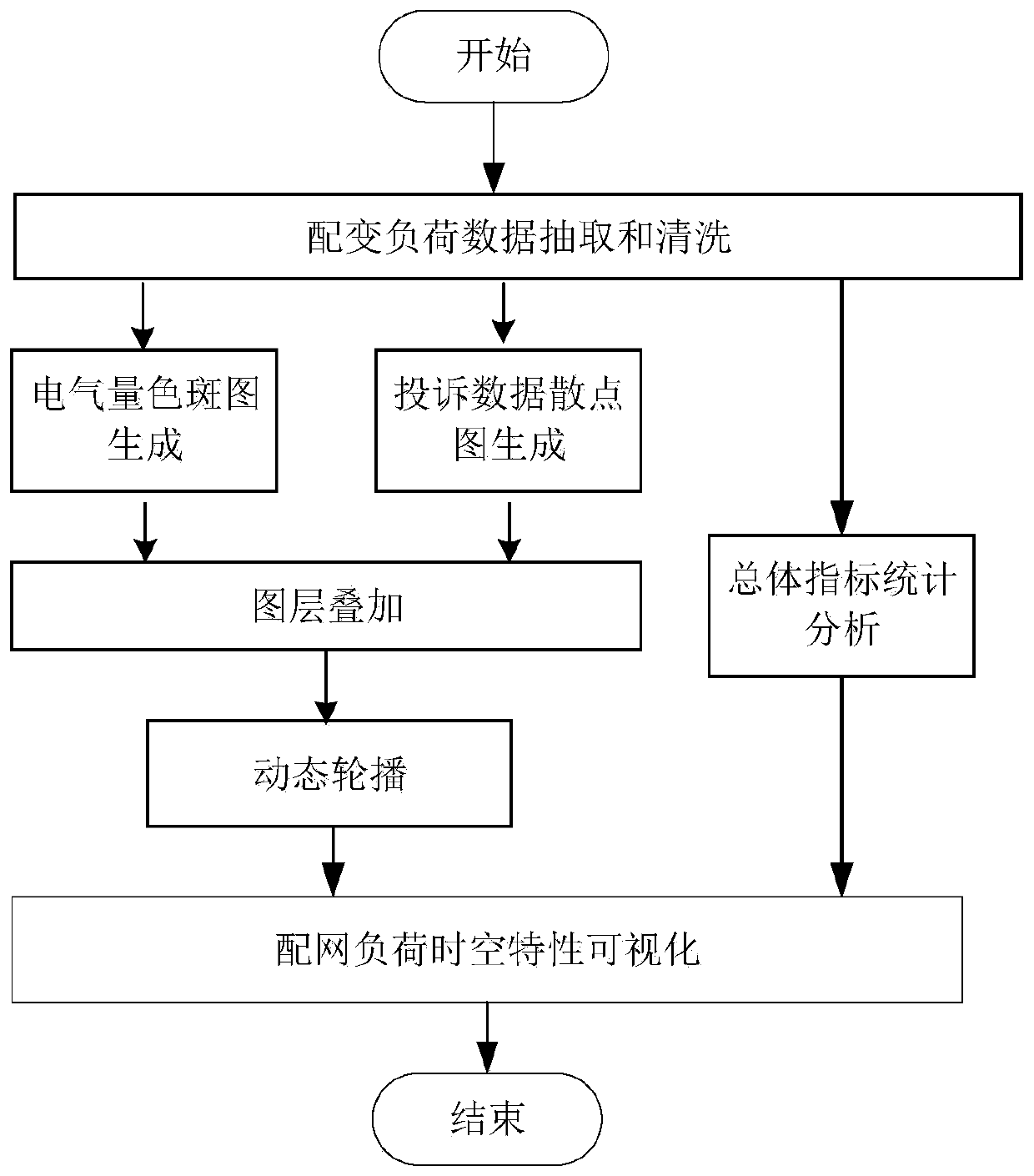 Power distribution network load space-time characteristic visual analysis method