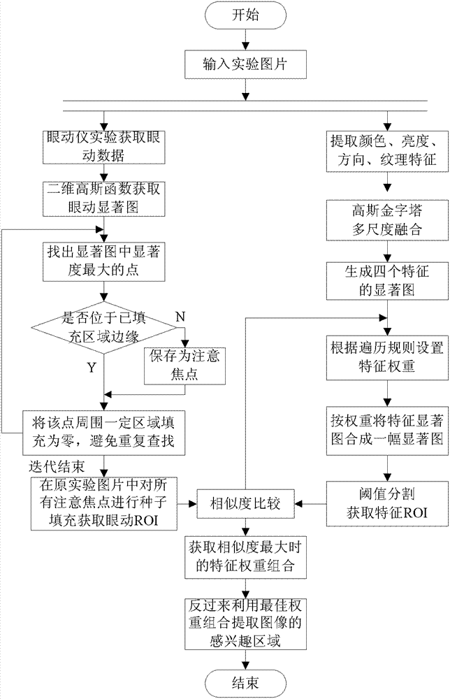 Method for extracting image region of interest based on eye movement data and bottom-layer features