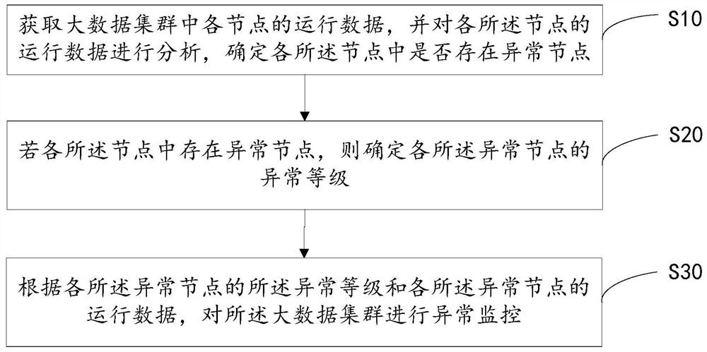 Big data cluster monitoring method, device and system and readable storage medium