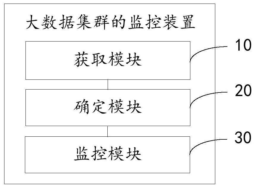 Big data cluster monitoring method, device and system and readable storage medium