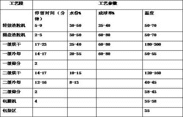 Multi-stage variable speed tail-drying mixed fertilizer granulation production process and its special production equipment