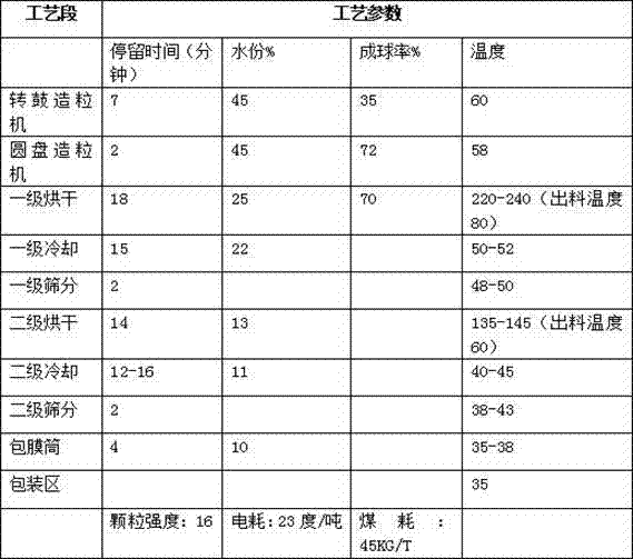 Multi-stage variable speed tail-drying mixed fertilizer granulation production process and its special production equipment