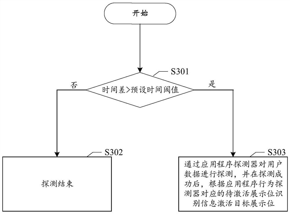 Data processing method and device and electronic equipment