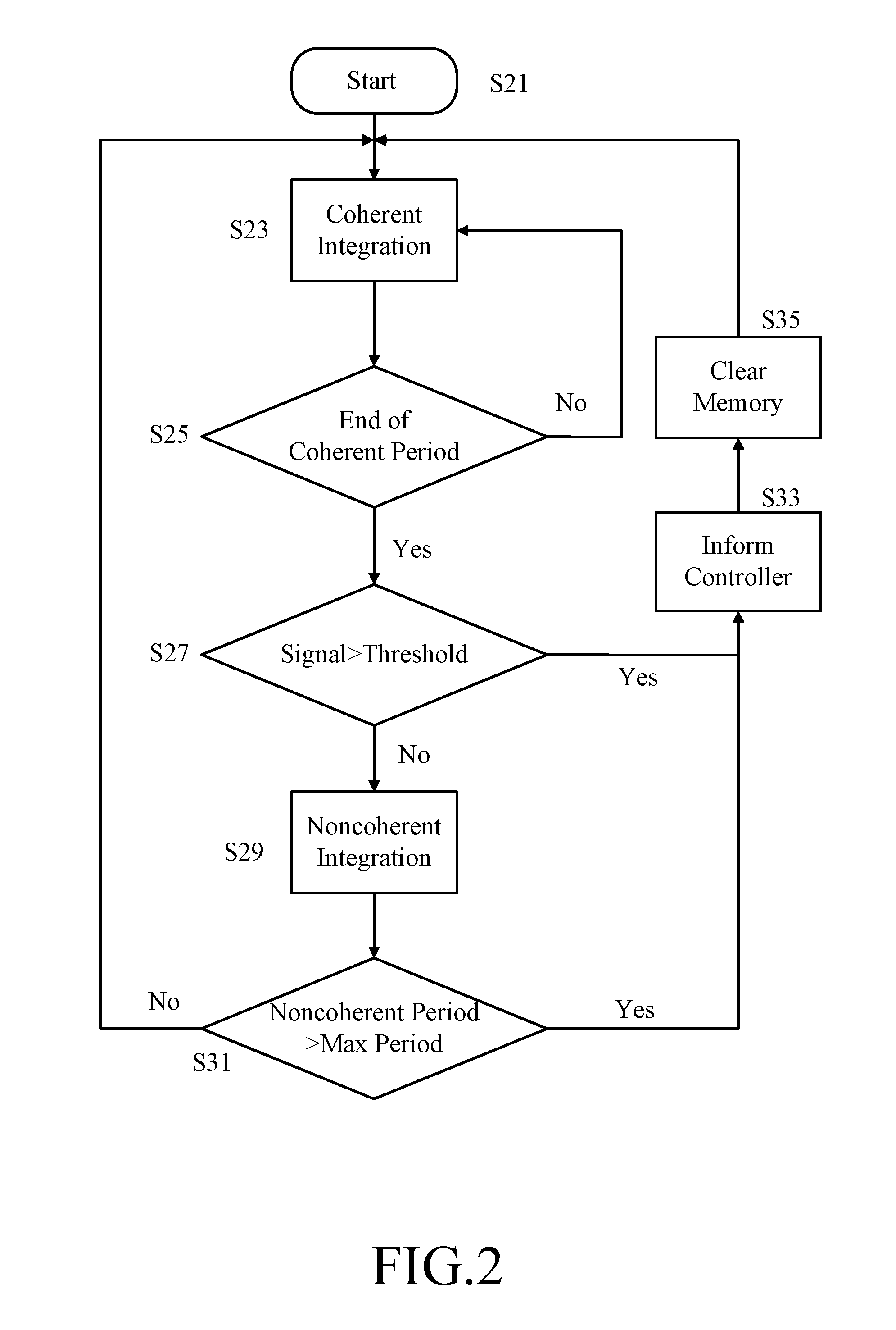 Control of CDMA signal integration